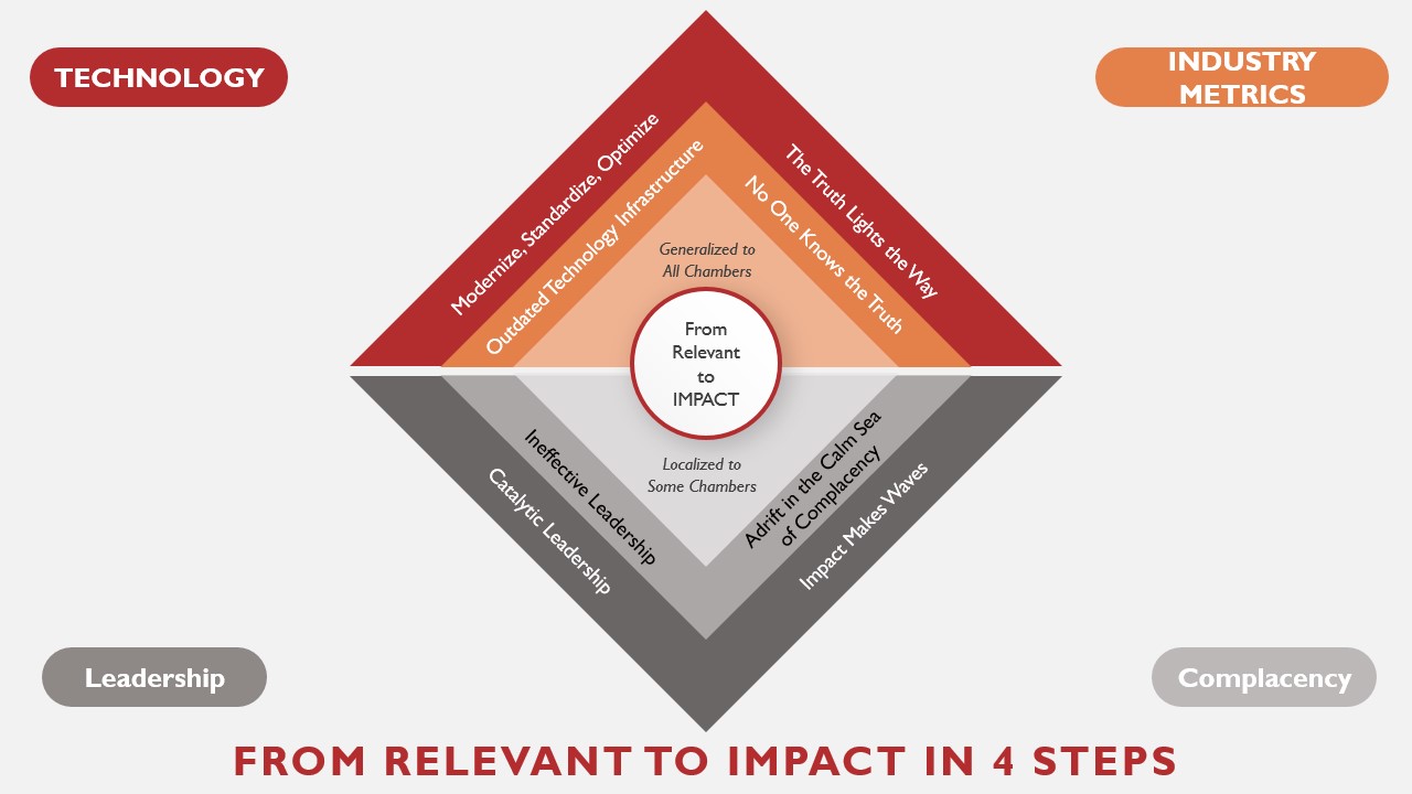 From Relevant to Impact in four steps framework